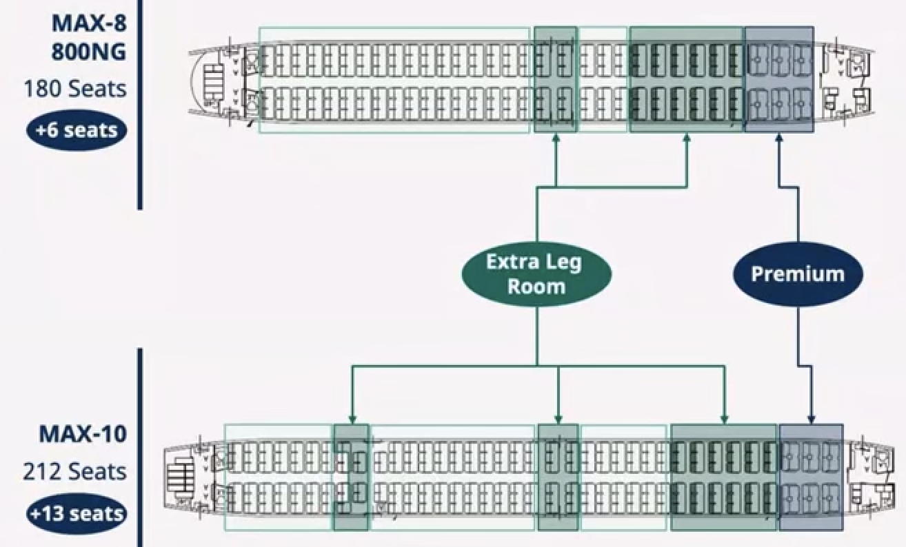 A slide showing WestJet's plans to reconfigure aircraft. (Supplied)