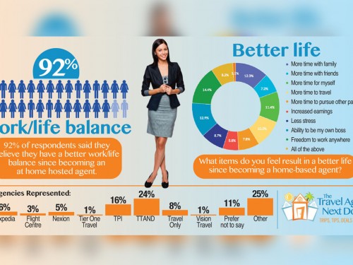 92% of home-based agents report a better work/life balance