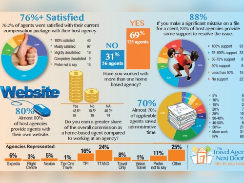 What home based agents value most about their host agencies