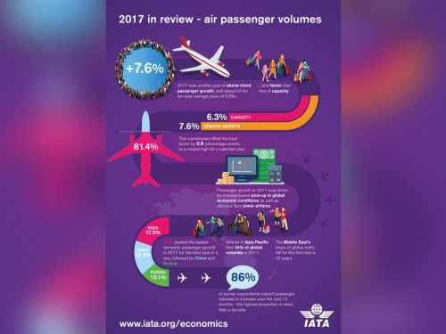 2017 a strong year for airline growth, says IATA