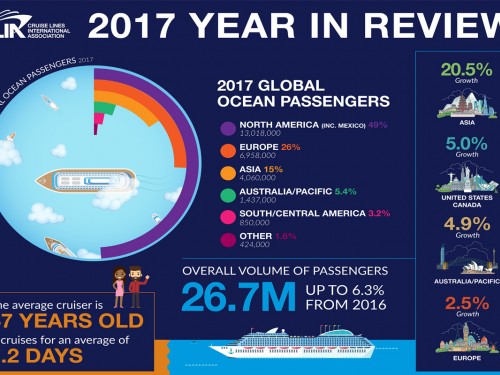 North America represents almost 50% of 2017's record cruise year
