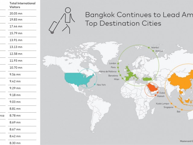MasterCard Global Destination Cities Index pinpoints this year's Top 10